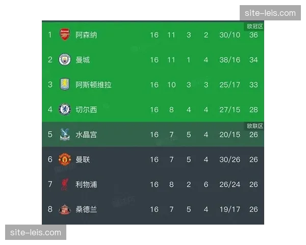 英超积分榜呈现历史级拥挤 第4名与第15名分差仅7分 英超积分榜呈现历史级拥挤 第4名与第15名分差仅7分